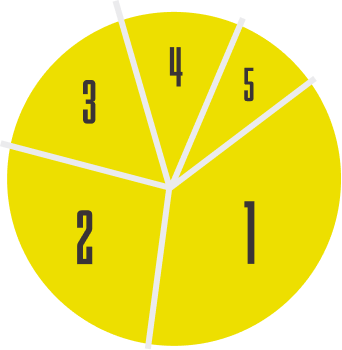 Pie chart of the five most listened playlists